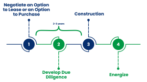 Landowner Roadmap